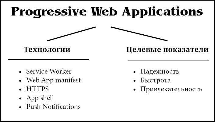 Progressive Web Apps | Progressive Web Apps - это просто 2