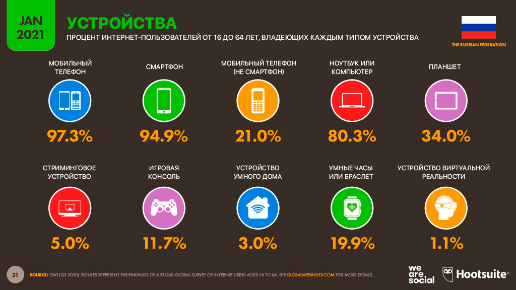 Диджитал | Диджитал-2021 Россия: мобильные факты 3