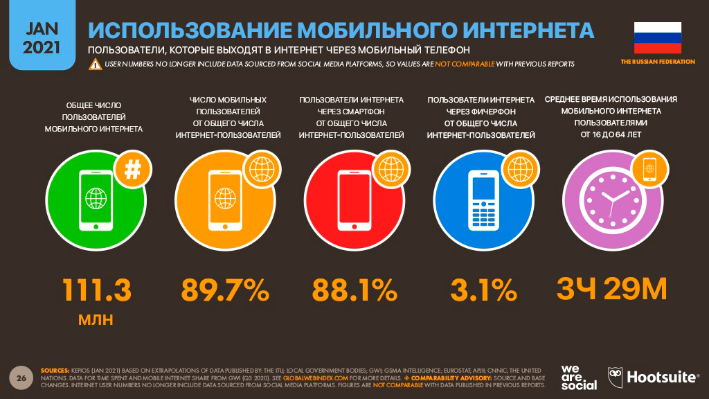 Диджитал | Диджитал-2021 Россия: мобильные факты 4