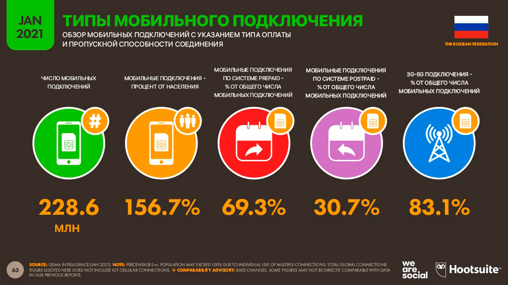Диджитал | Диджитал-2021 Россия: мобильные факты 5