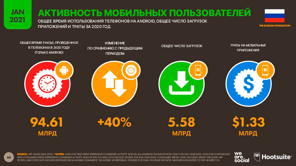 Диджитал | Диджитал-2021 Россия: мобильные факты 7